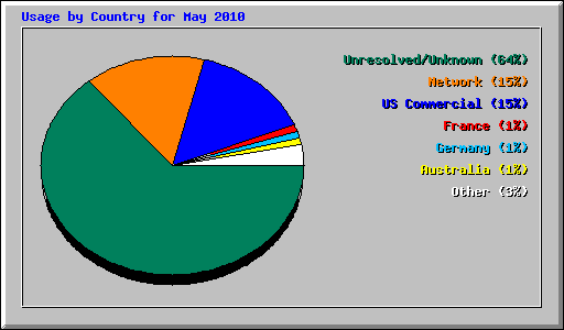 Usage by Country for May 2010