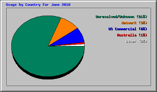 Usage by Country for June 2010