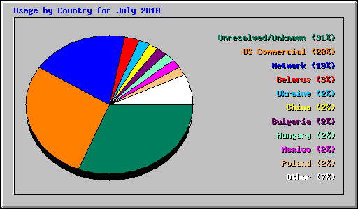 Usage by Country for July 2010