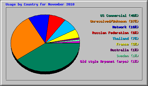 Usage by Country for November 2010
