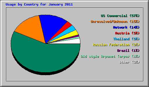 Usage by Country for January 2011