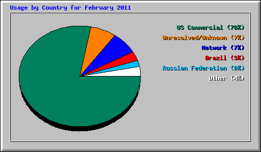 Usage by Country for February 2011