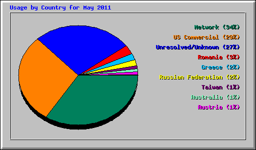 Usage by Country for May 2011