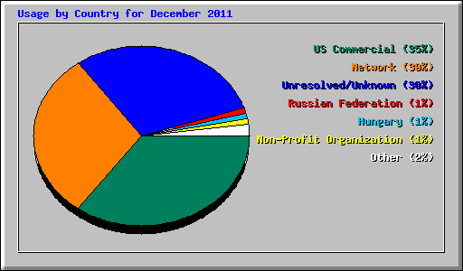 Usage by Country for December 2011