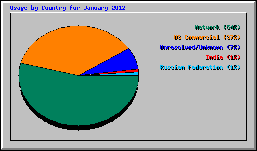 Usage by Country for January 2012
