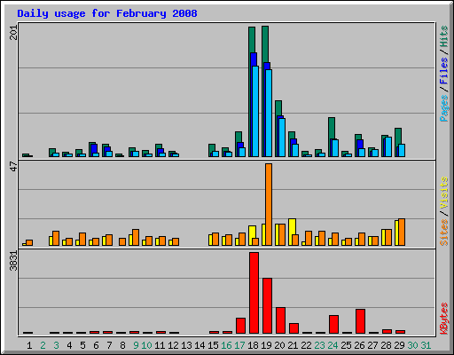Daily usage for February 2008