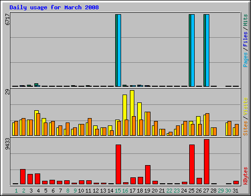 Daily usage for March 2008