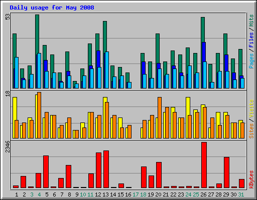 Daily usage for May 2008