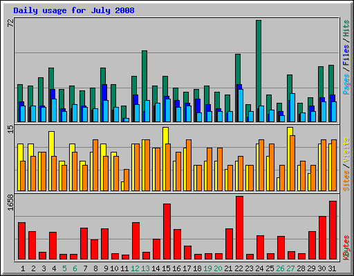 Daily usage for July 2008