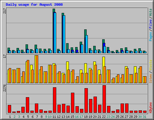 Daily usage for August 2008