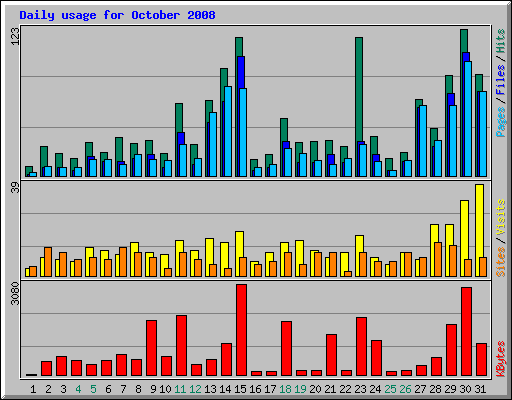 Daily usage for October 2008