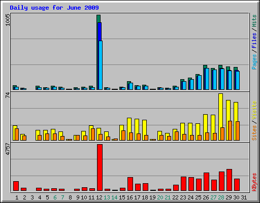 Daily usage for June 2009