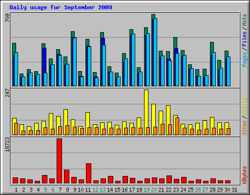 Daily usage for September 2009