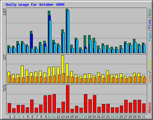 Daily usage for October 2009