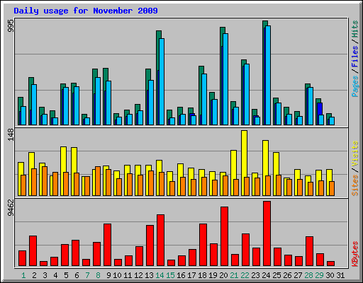 Daily usage for November 2009