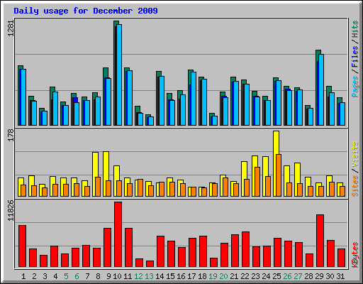 Daily usage for December 2009