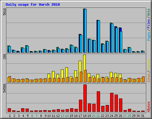 Daily usage for March 2010