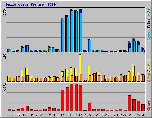 Daily usage for May 2010
