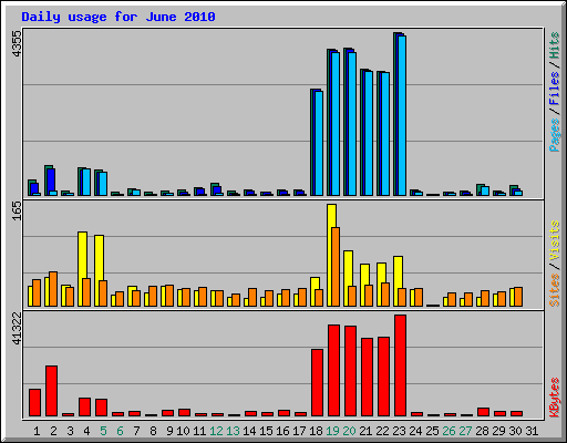 Daily usage for June 2010