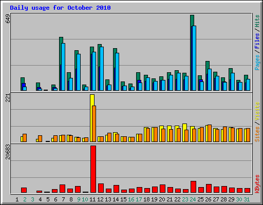 Daily usage for October 2010