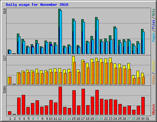 Daily usage for November 2010
