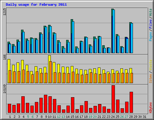 Daily usage for February 2011