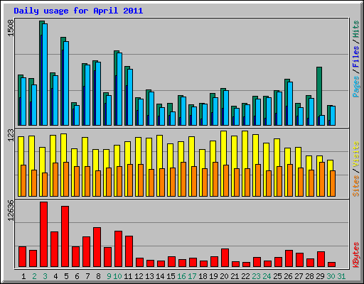 Daily usage for April 2011