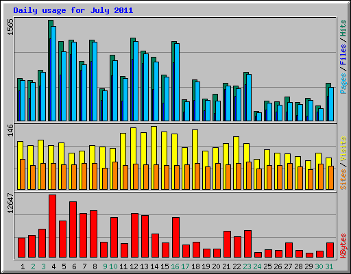 Daily usage for July 2011