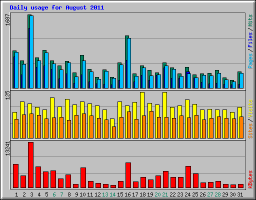 Daily usage for August 2011