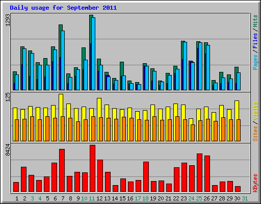 Daily usage for September 2011
