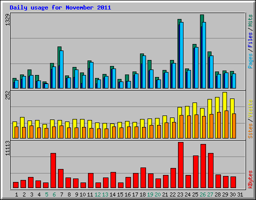 Daily usage for November 2011