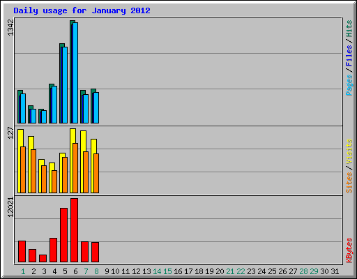 Daily usage for January 2012