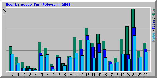 Hourly usage for February 2008