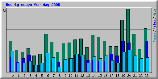 Hourly usage for May 2008