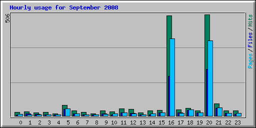 Hourly usage for September 2008