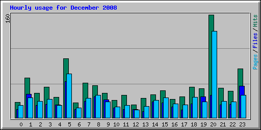 Hourly usage for December 2008