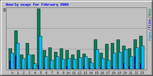 Hourly usage for February 2009