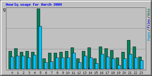 Hourly usage for March 2009