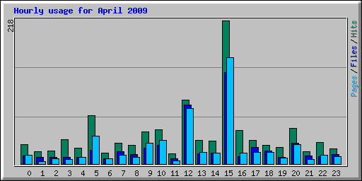 Hourly usage for April 2009
