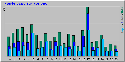 Hourly usage for May 2009