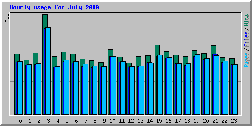 Hourly usage for July 2009