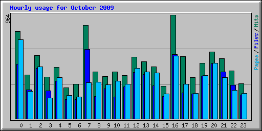 Hourly usage for October 2009