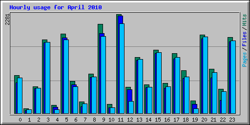Hourly usage for April 2010