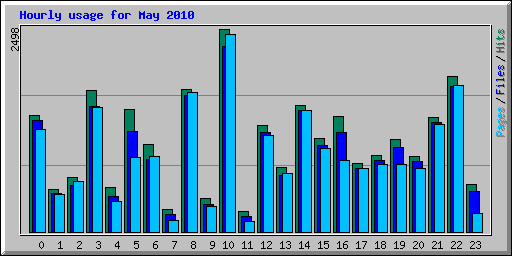 Hourly usage for May 2010