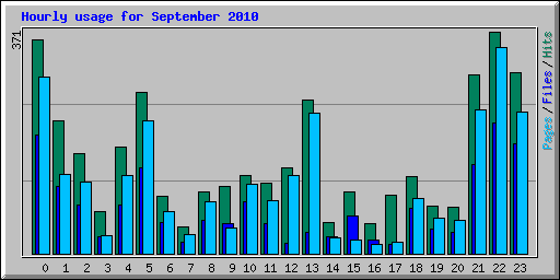 Hourly usage for September 2010