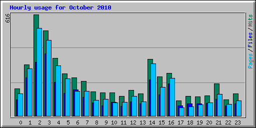 Hourly usage for October 2010