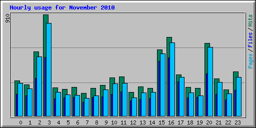 Hourly usage for November 2010