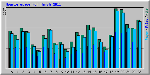 Hourly usage for March 2011