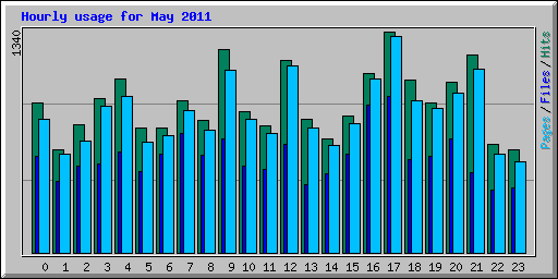 Hourly usage for May 2011