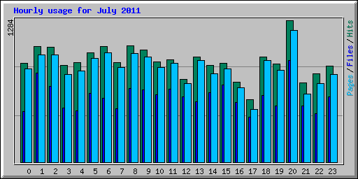 Hourly usage for July 2011